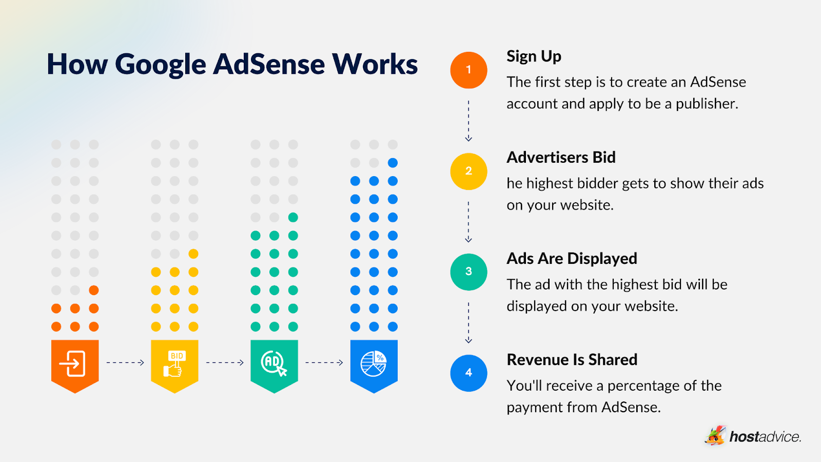 how work google adsence